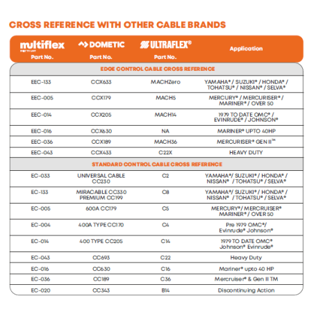 Cavi universali di controllo motore