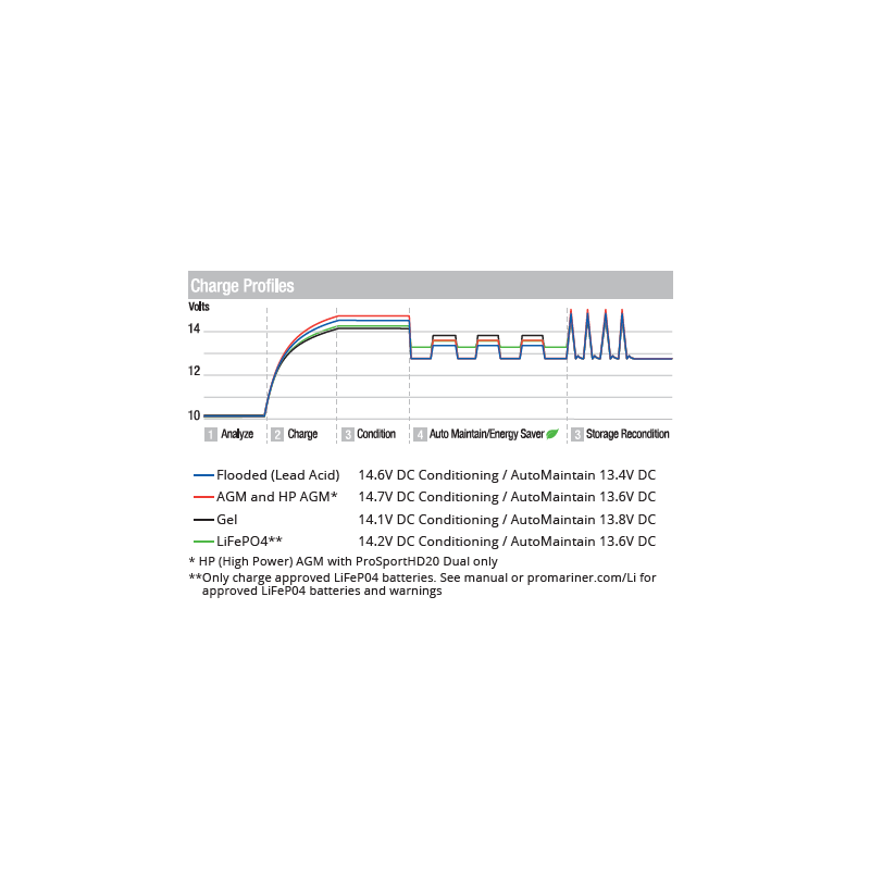 Caricabatterie stagni Prosport HD Promariner