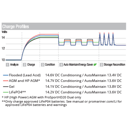 Caricabatterie stagni Prosport HD Promariner