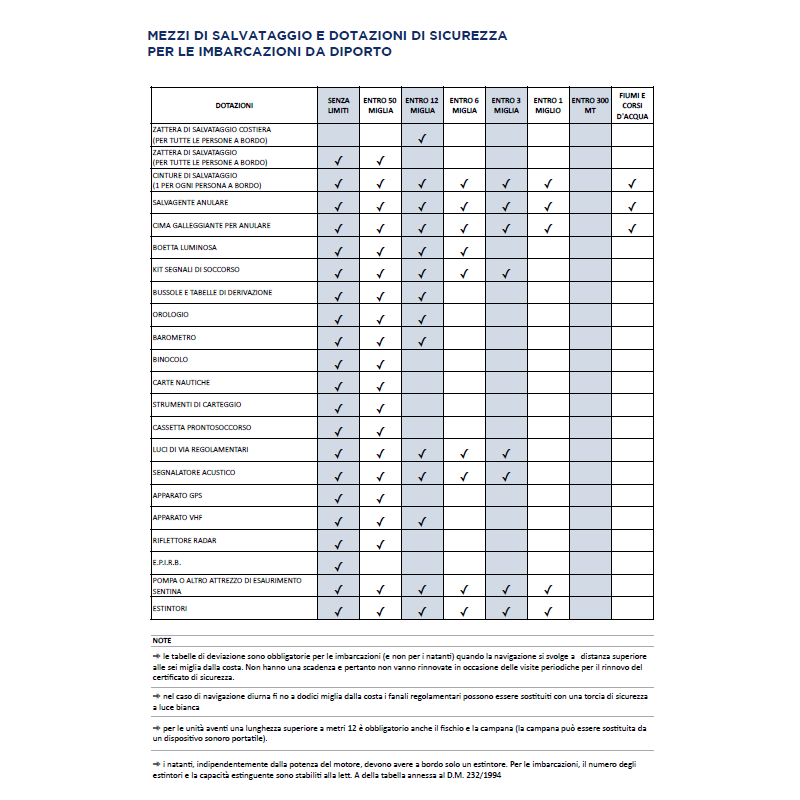 Cinture di salvataggio 150n